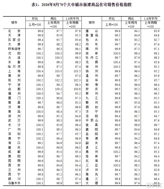 8月70城房价出炉!一线城市房价环比上涨、二三线环比降幅收窄