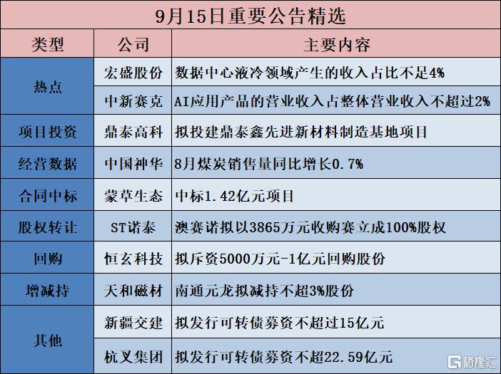公告精选︱鼎泰高科:拟投建鼎泰鑫先进新材料制造基地项目;中新赛克:上半年公司AI应用产品的营业收入占整体营业收入不超过2%