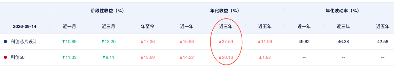 存储涨价遇上“十五五”重点部署,芯片设计环节的机会在哪?科创芯片设计ETF浦银(589250)值得关注