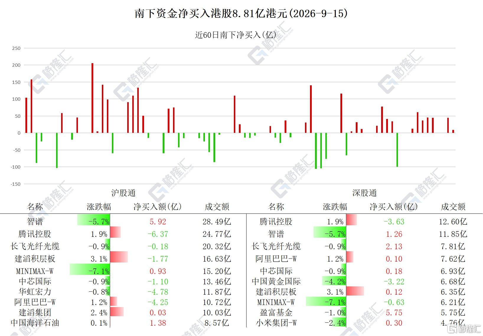 资金动向|北水减持腾讯10亿港元,连续3日加仓智谱!