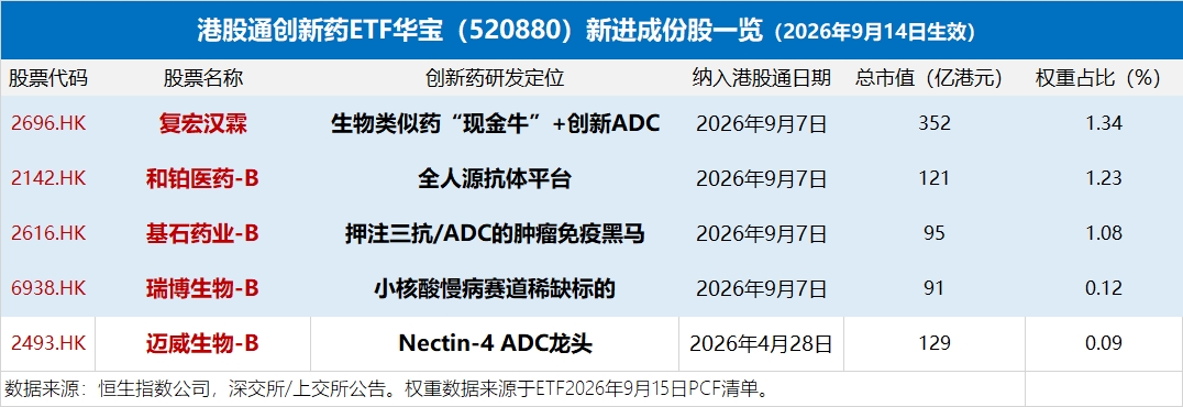 调仓提示!华宝基金港股通创新药ETF(520880)成份股“5进3出”,复宏汉霖等多只新入通标的获纳入