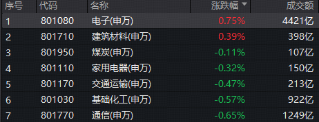 地量之下,政策利好刺激,电子逆市扛旗,科创芯片指数涨近2%!创新药回调,哪些ETF值得关注?