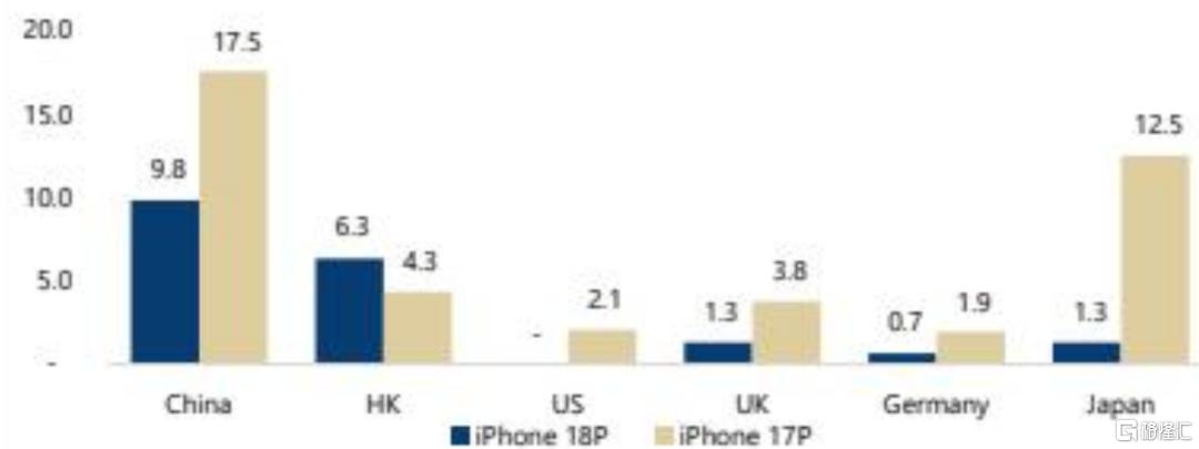 iPhone卖不动了