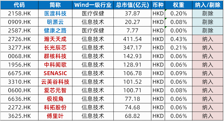 “10进3出”，硬科技属性MAX！港股通信息技术ETF华宝（159131）成份股扩容至74只