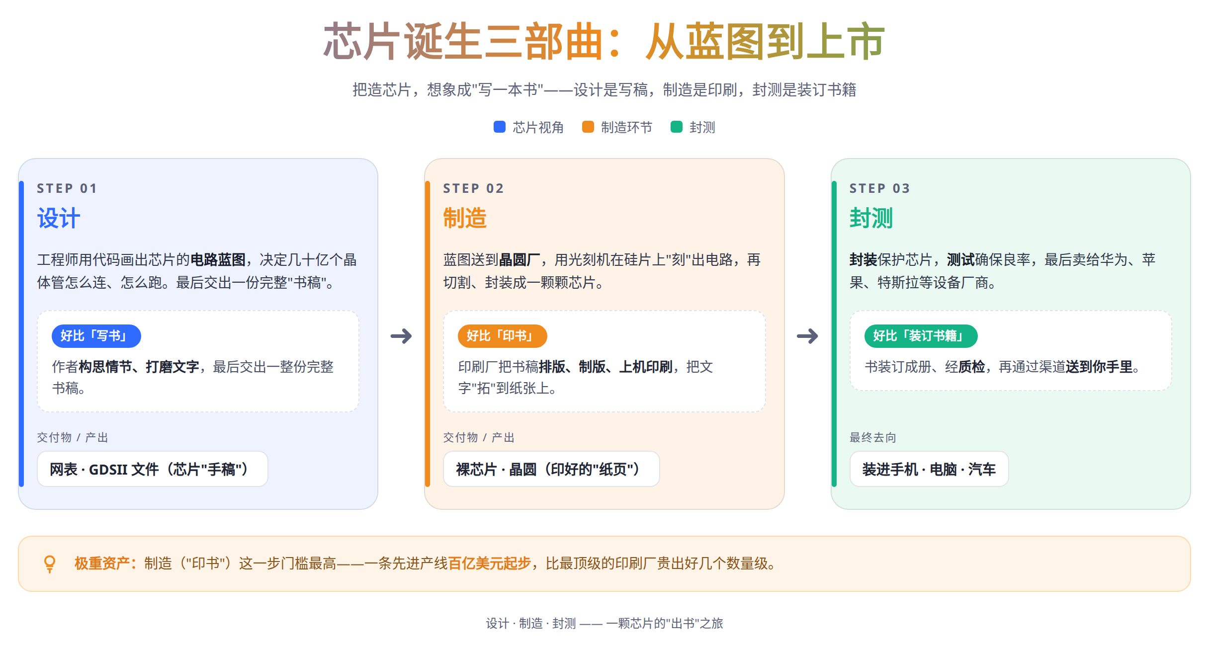 有Fab才是硬道理?芯片圈这条鄙视链,早翻篇了!一文看懂IDM、Fabless、Foundry