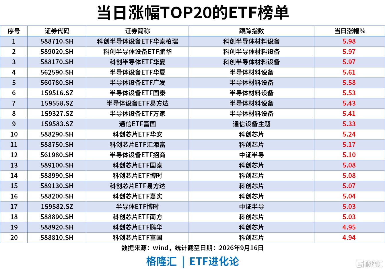 ETF风向标|半导体大爆发!科创半导体设备ETF、科创半导体设备ETF涨近6%,创业板ETF、中证500ETF单日“吸金”17亿、16亿