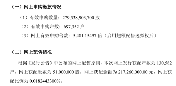 北交所IPO | 凯达重工北交所发行:网上申购倍数超5481倍,获配比例为0.0182%