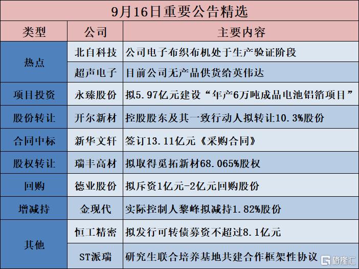 公告精选︱星源卓镁:拟投资不超2.8亿元建设轻量化精密结构件智能制造项目;北自科技:公司电子布织布机处于生产验证阶段