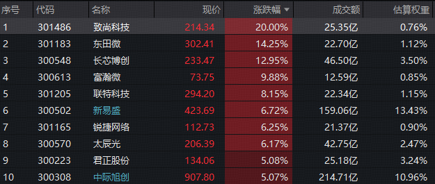 做多情绪升温,资金回流科技!光模块爆发,高“光”指数反弹近4%!电子板块起舞,科创芯片领跑