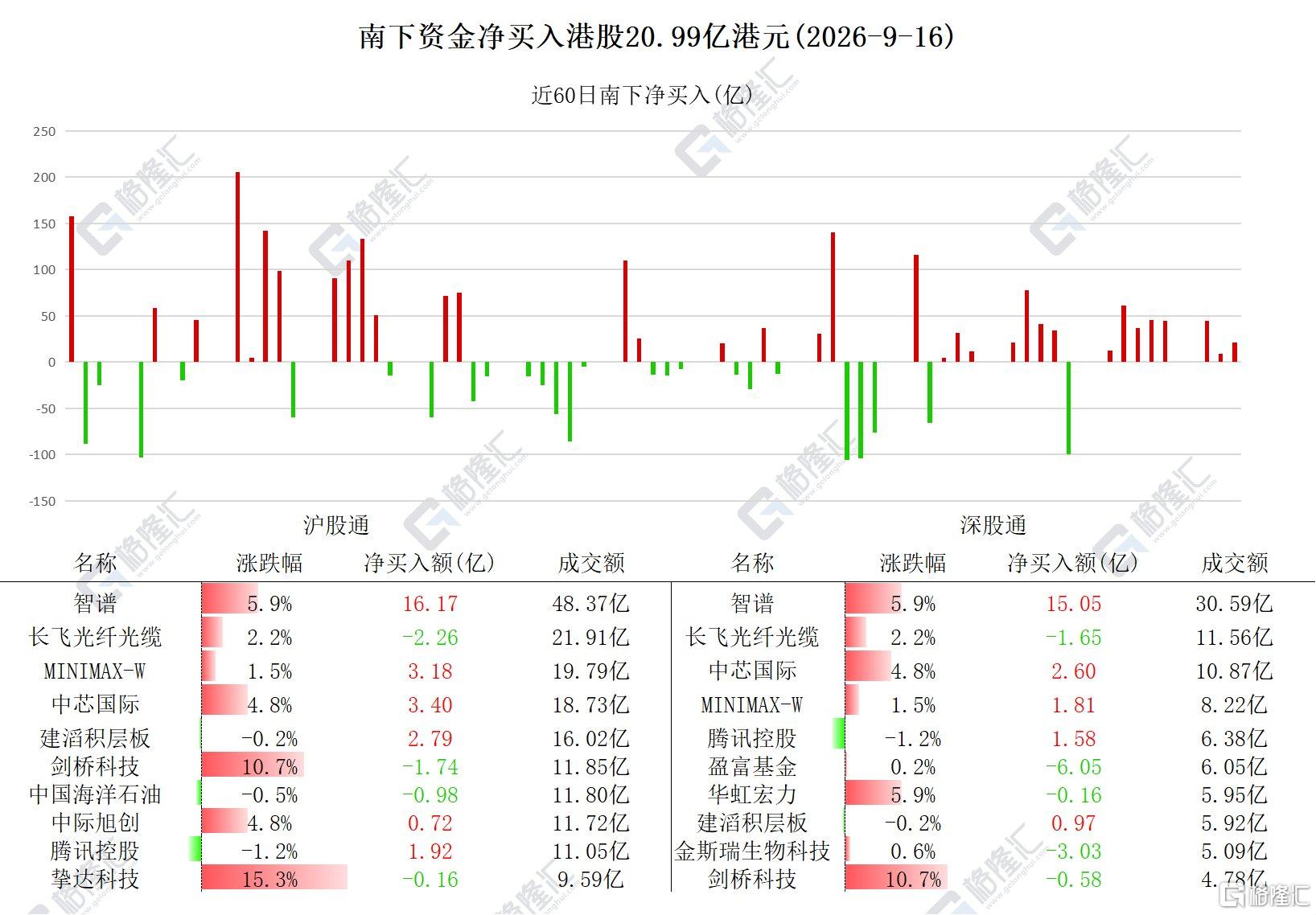 资金动向|北水爆买智谱超31亿港元,出逃长飞光纤光缆!
