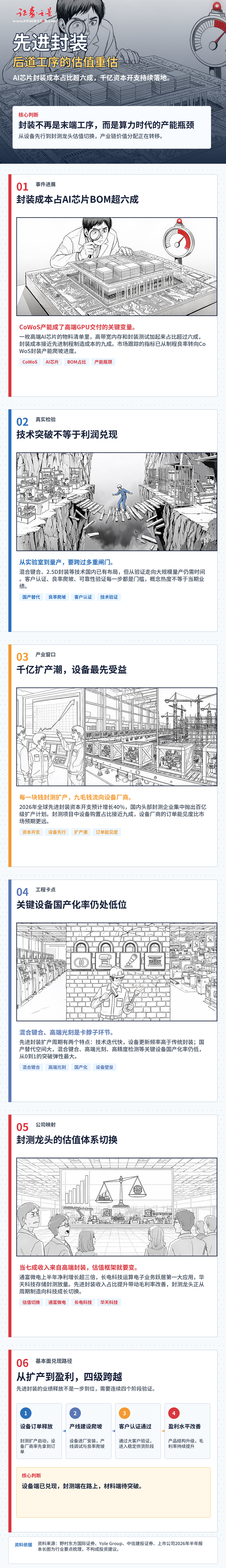 一图解读|先进封装的资本开支周期走到哪了?