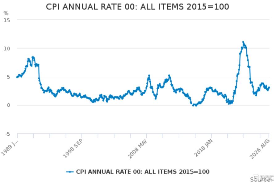 8月CPI升至3.1%超预期,英国央行“淡定”不再?