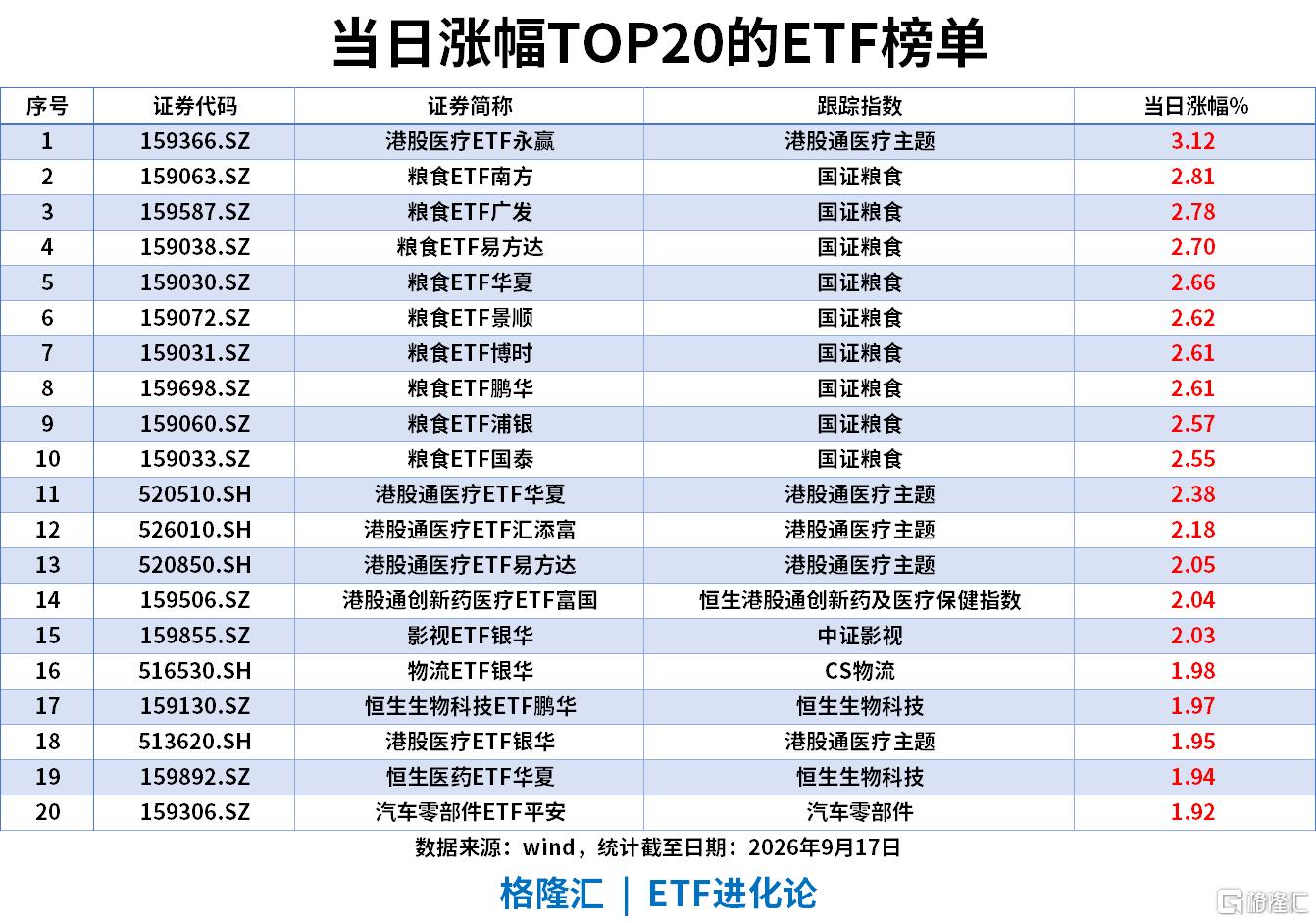 ETF风向标|创新药、农业股全天强势,粮食ETF、港股通医疗ETF涨2%,中证1000ETF、中证500ETF资金净流入居前