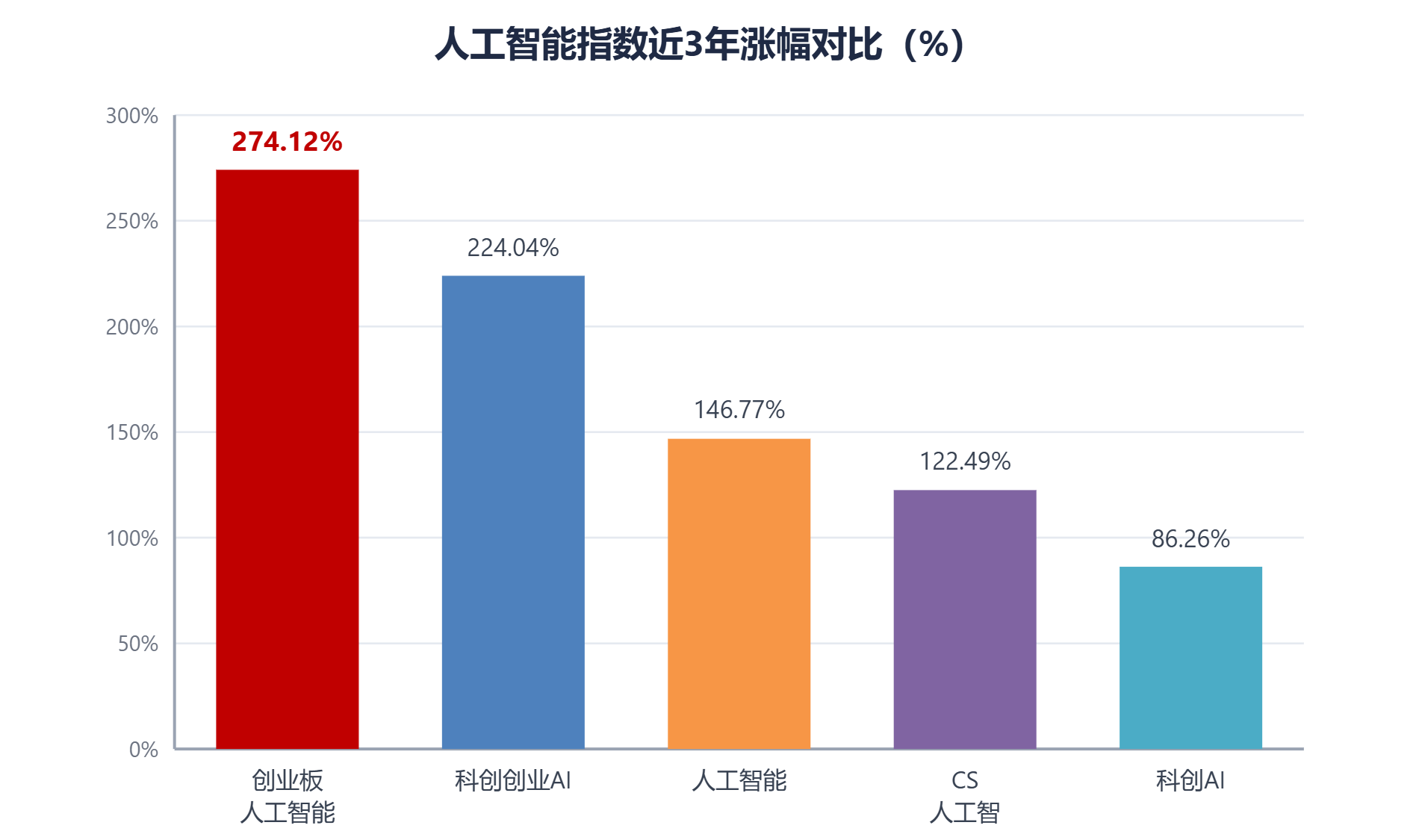 近3年首尾收益相差近190%!同样是人工智能指数,“站在光里”的凭啥不一样?