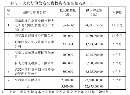 北交所IPO | 宇特光电启动北交所发行:定价13.75元/股,9月21日开启申购