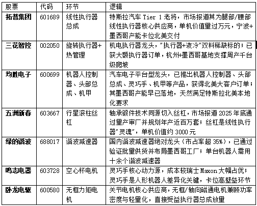 特斯拉机器人量产加速，国产供应链迎来“确定性时刻”