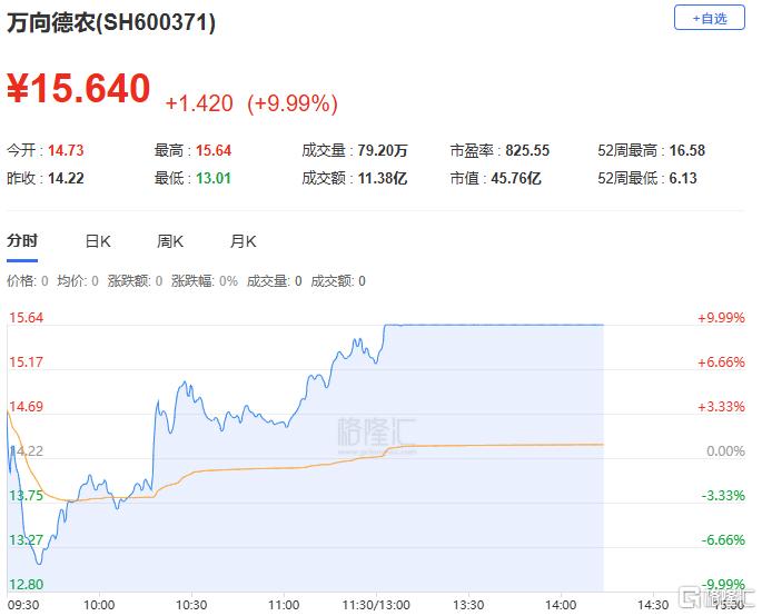 午后，多股突然涨停！