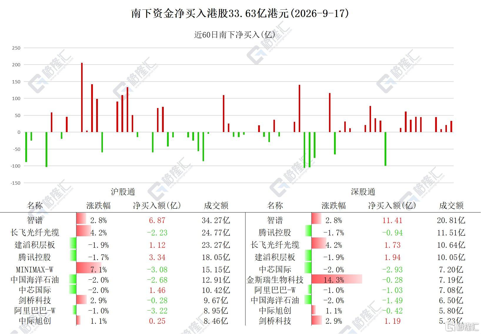 资金动向｜北水净卖出阿里超4港元，连续5日加仓智谱