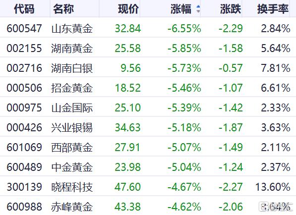 美联储放鹰，板块集体崩了！