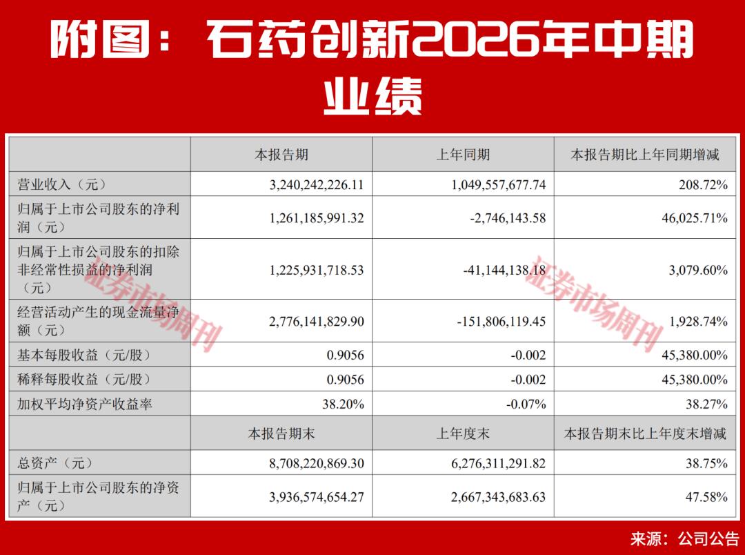 460倍净利润增幅:全球咖啡因龙头会成A股创新药老大吗?