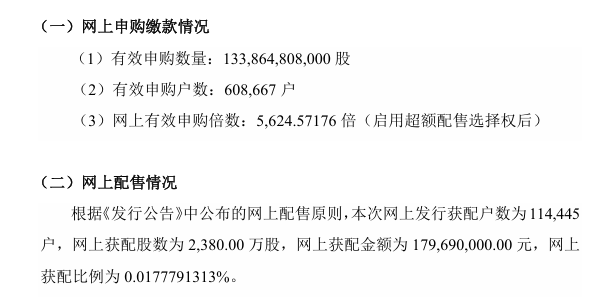 北交所IPO | 安达股份北交所发行:网上有效申购倍数达5624.57倍,获配比例0.0178%,战投合计获配840万股