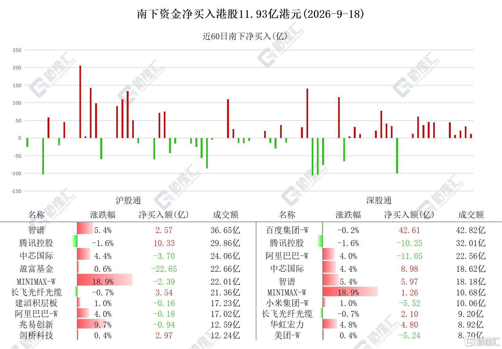 资金动向 | 北水爆买百度逾40亿港元，连续3日加仓腾讯