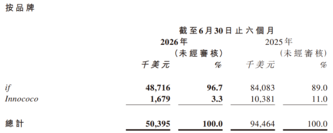 IFBH遭调出港股通：从“椰子水第一股”到“出局者”，上半年归母净利降近七成