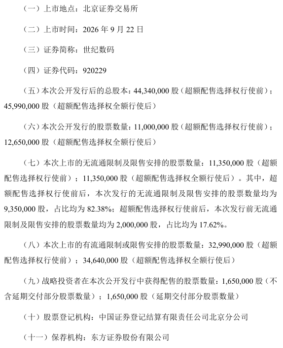 新股上市 | 世纪数码将于9月22日登陆北交所,发行价15.67元/股