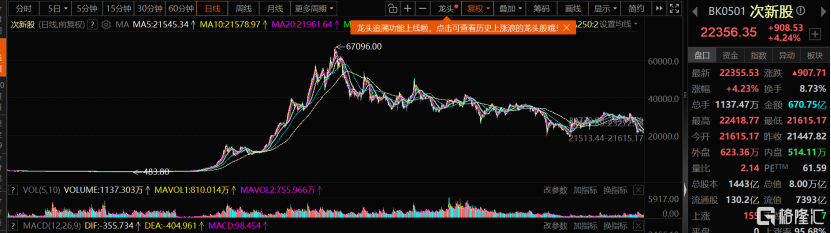 C沈鼓盘中涨超280%,上市两天累计涨幅超15倍!