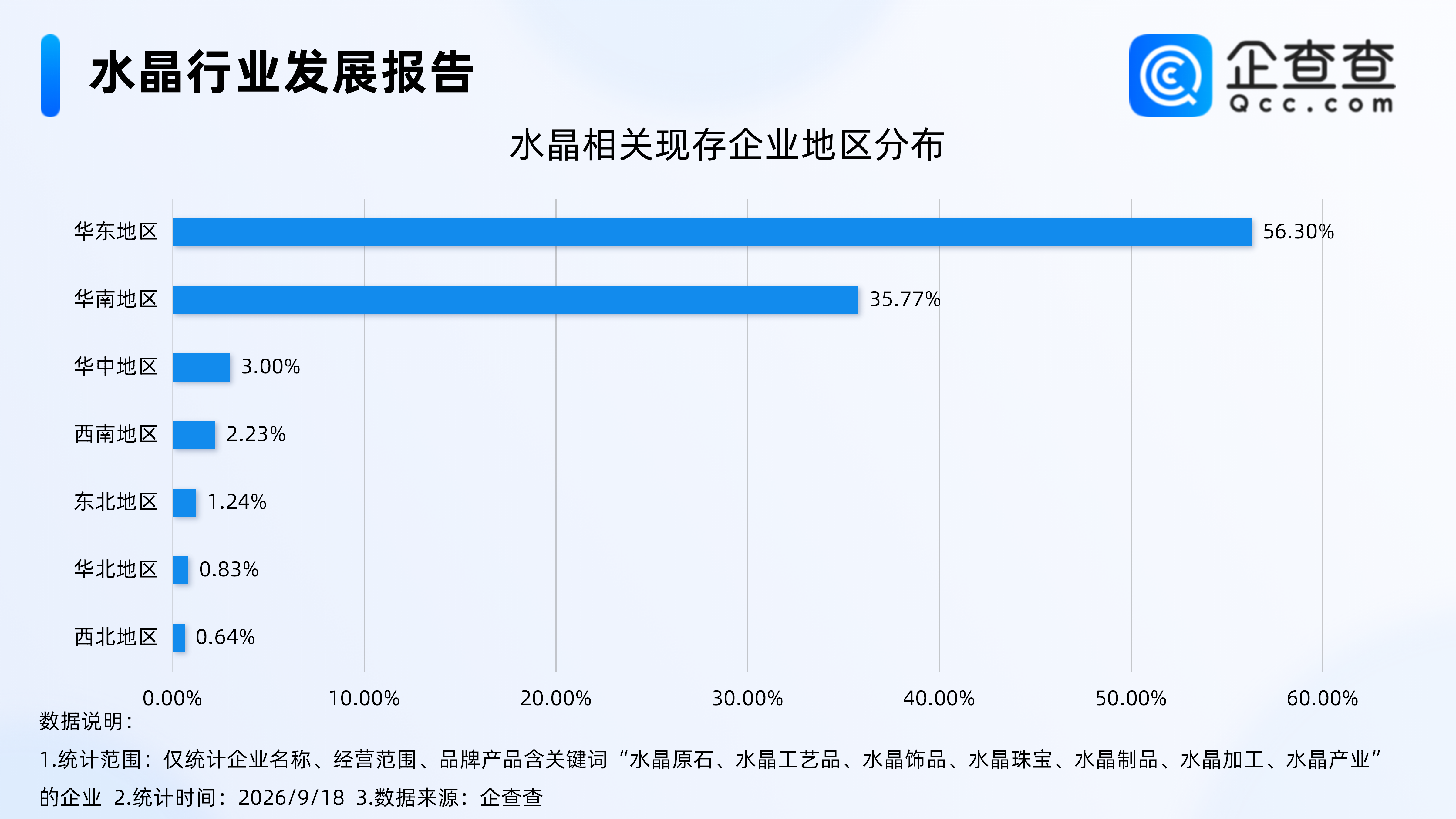 东海水晶一年爆卖606亿元,水晶相关企业超3万家,超五成在华东
