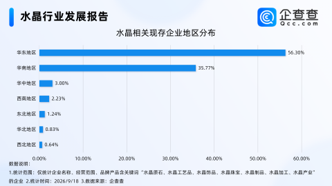 东海水晶一年爆卖606亿元,水晶相关企业超3万家,超五成在华东