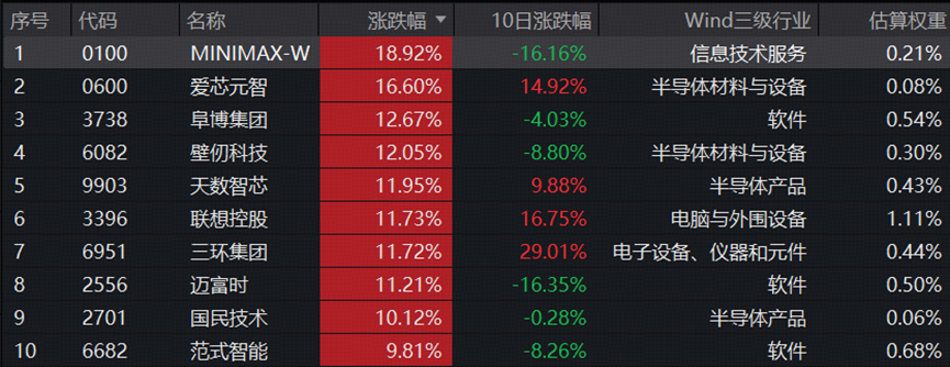 硬科技大反攻！港股通信息技术ETF标的指数收涨4.57%，科创芯片爆发！地产尾盘突发急升，发生了什么？