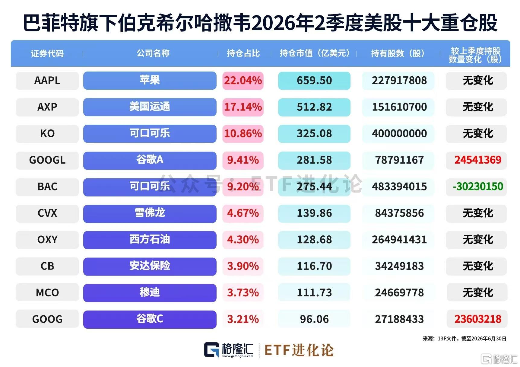 61年6.1万倍!巴菲特正式交棒