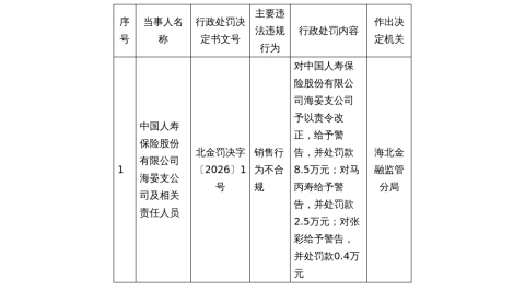 人寿海晏支公司被罚8.5万，涉销售行为不合规