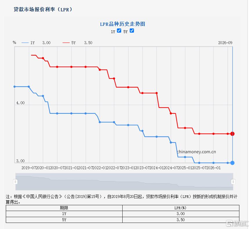 LPR连续16个月持平,央行还在等什么?