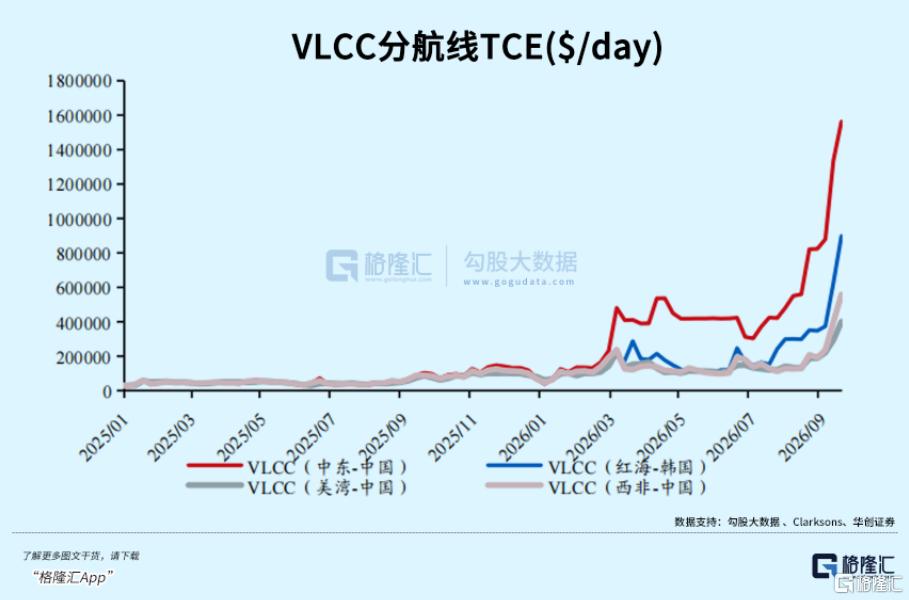 半年涨价10倍!油运涨疯了