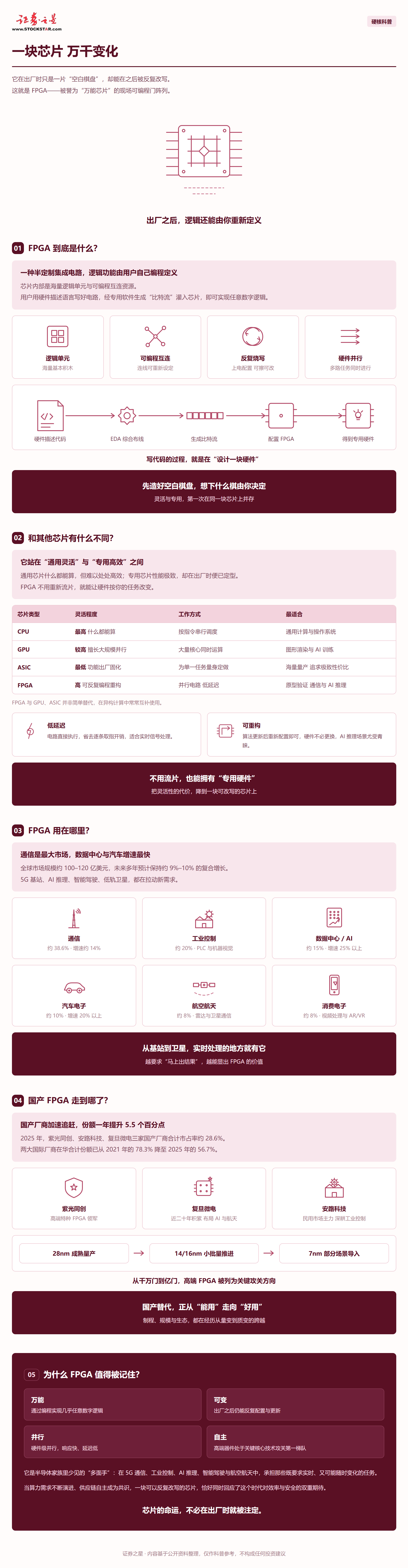 一图解读|FPGA芯片是什么?