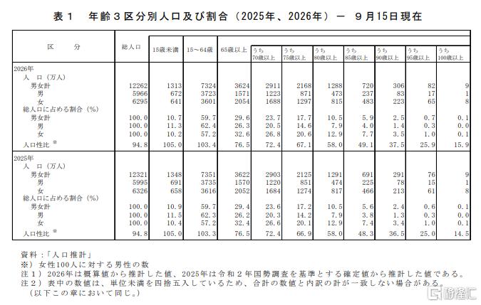 日本老龄化率29.6%创新高,2070年韩国更惊人!