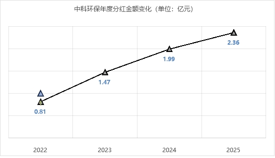 中科环保中期派现逾1亿元 “高增长+高回报”并行