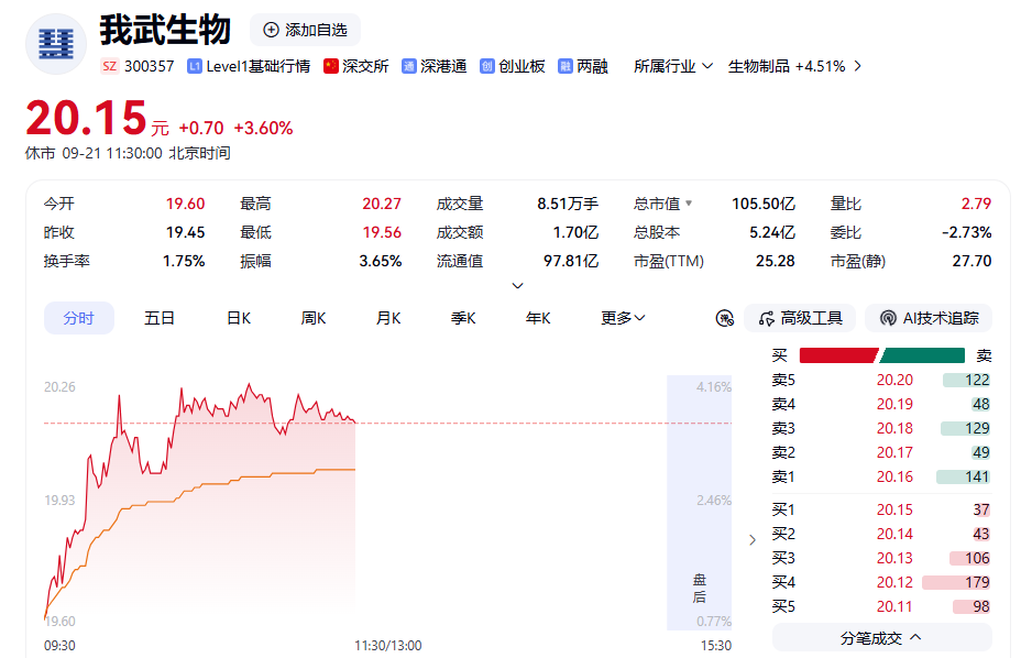创新药景气高位延续,我武生物涨超4%