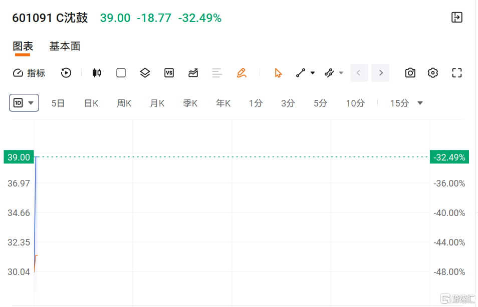 一开盘暴跌超30%!上周五的神股,崩了