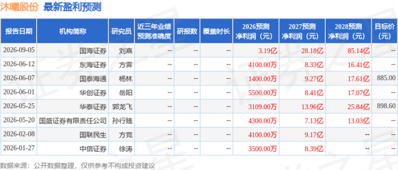 中邮证券首次覆盖给予“买入”评级，沐曦股份商业化加速释放增长潜力