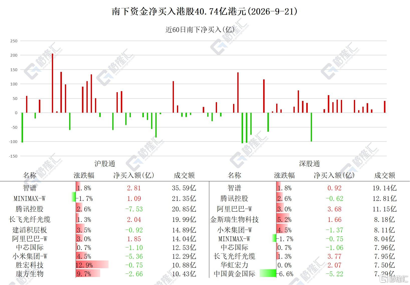 资金动向 | 北水净买入港股超40亿港元，连续7日加仓智谱