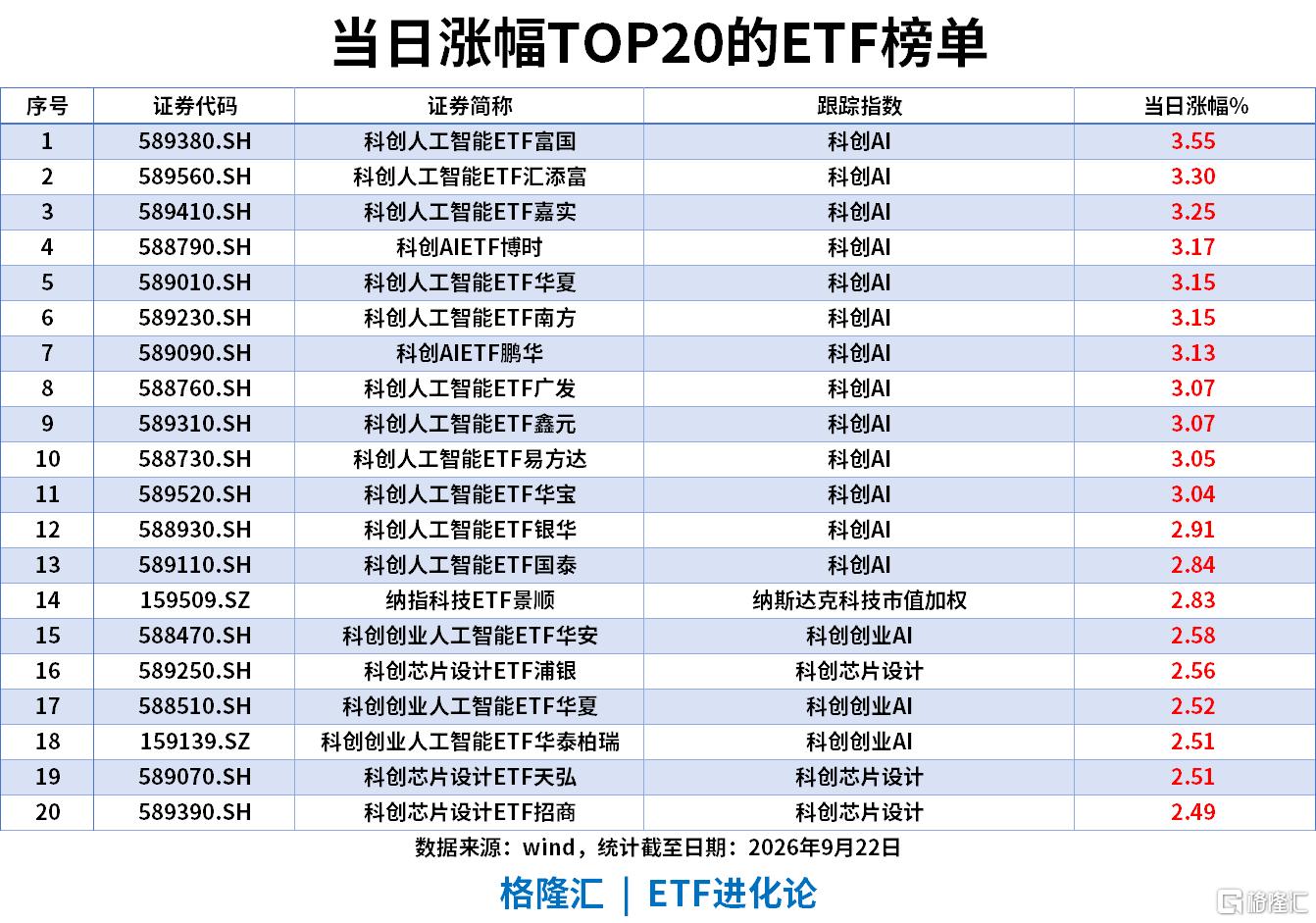 ETF风向标|科创人工智能ETF、科创AIETF涨3%,短融ETF成交额1371亿元创历史新高,科创债ETF、信用债ETF单日“吸金”10亿