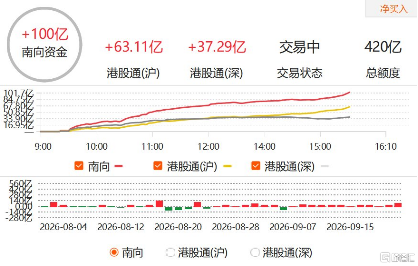 港股重要信号!南下扫货,净买入超百亿