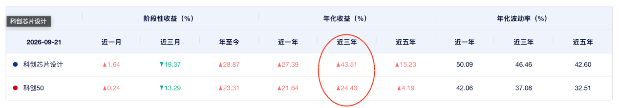 AI芯片迭代提速,芯片设计环节如何受益?科创芯片设计ETF浦银(589250)值得关注
