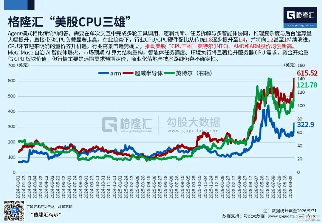 CPU重估!国产三剑客集体飙涨