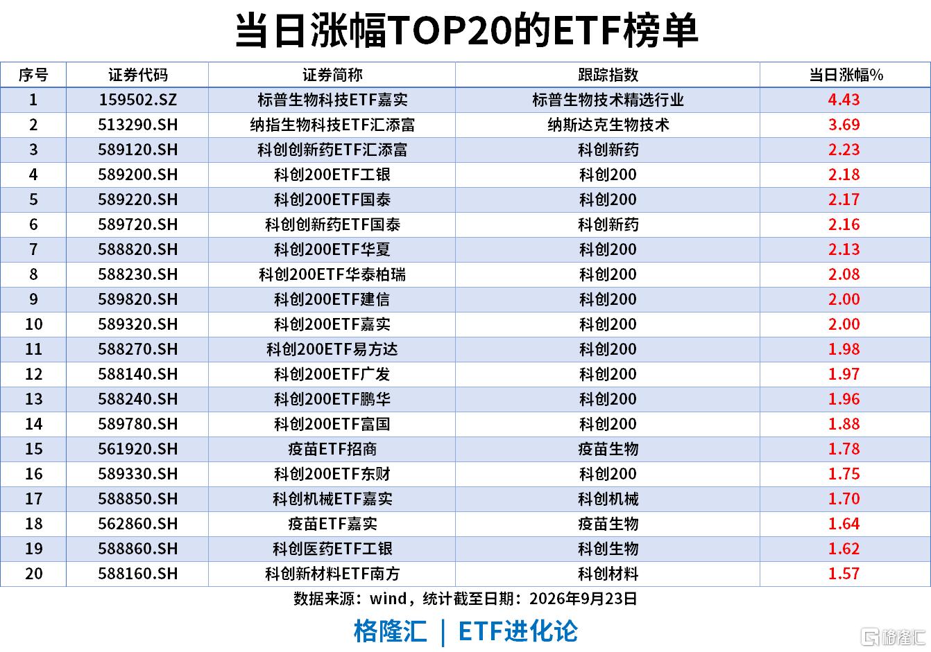 ETF风向标|标普生物科技ETF涨超4%，房地产ETF、地产ETF近5日累计涨超11%，科创债ETF单日净流入32亿，连续6日“吸金”