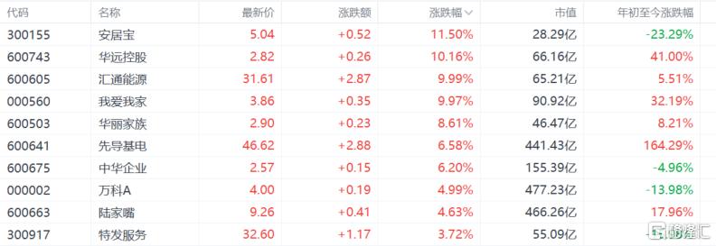 地产股持续“嗨”!但摩根大通泼了冷水