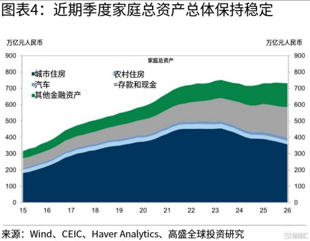 高盛:中国家庭资产,正在换“锚”